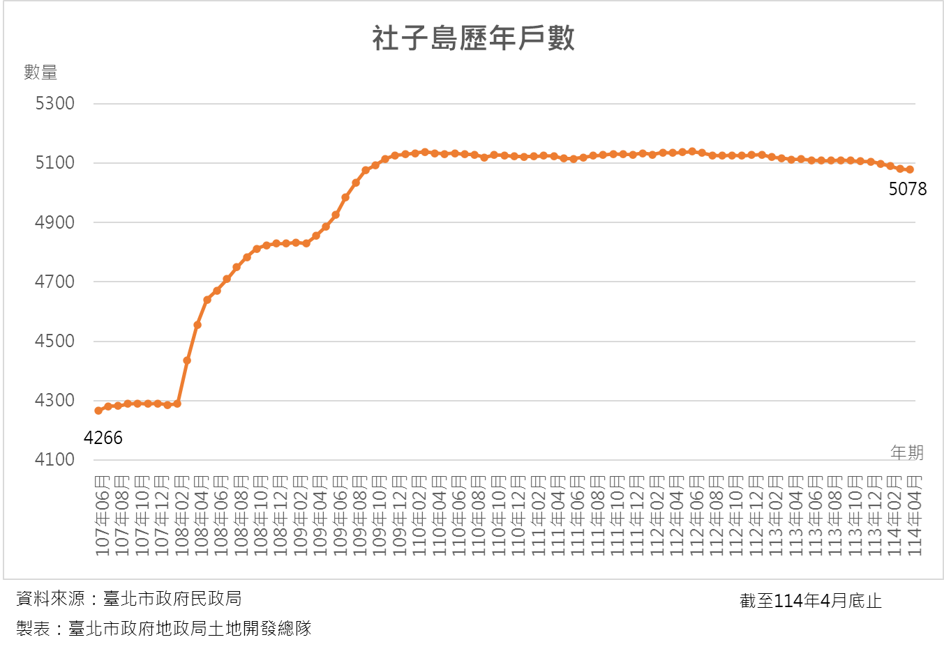 社子島歷年戶數統計4月5078戶