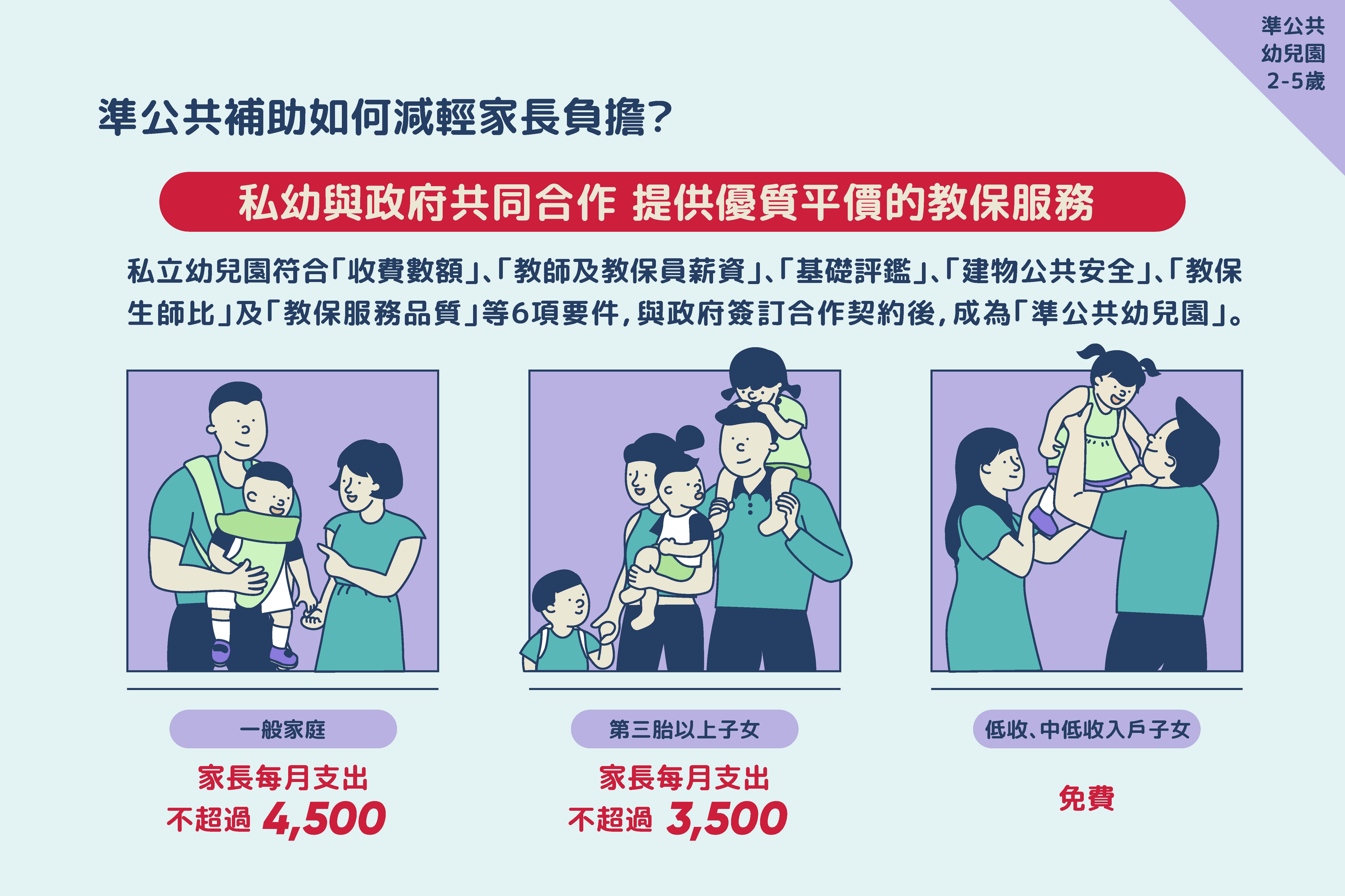 準公共補助如何減輕家長負擔-圖片 準公共補助如何減輕家長負擔