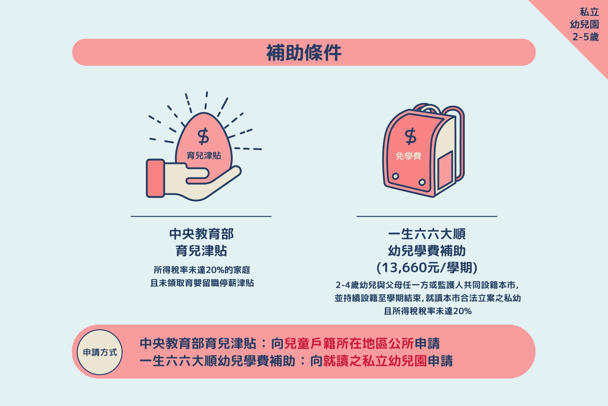 私立幼兒園補助條件-圖片 私立幼兒園補助條件