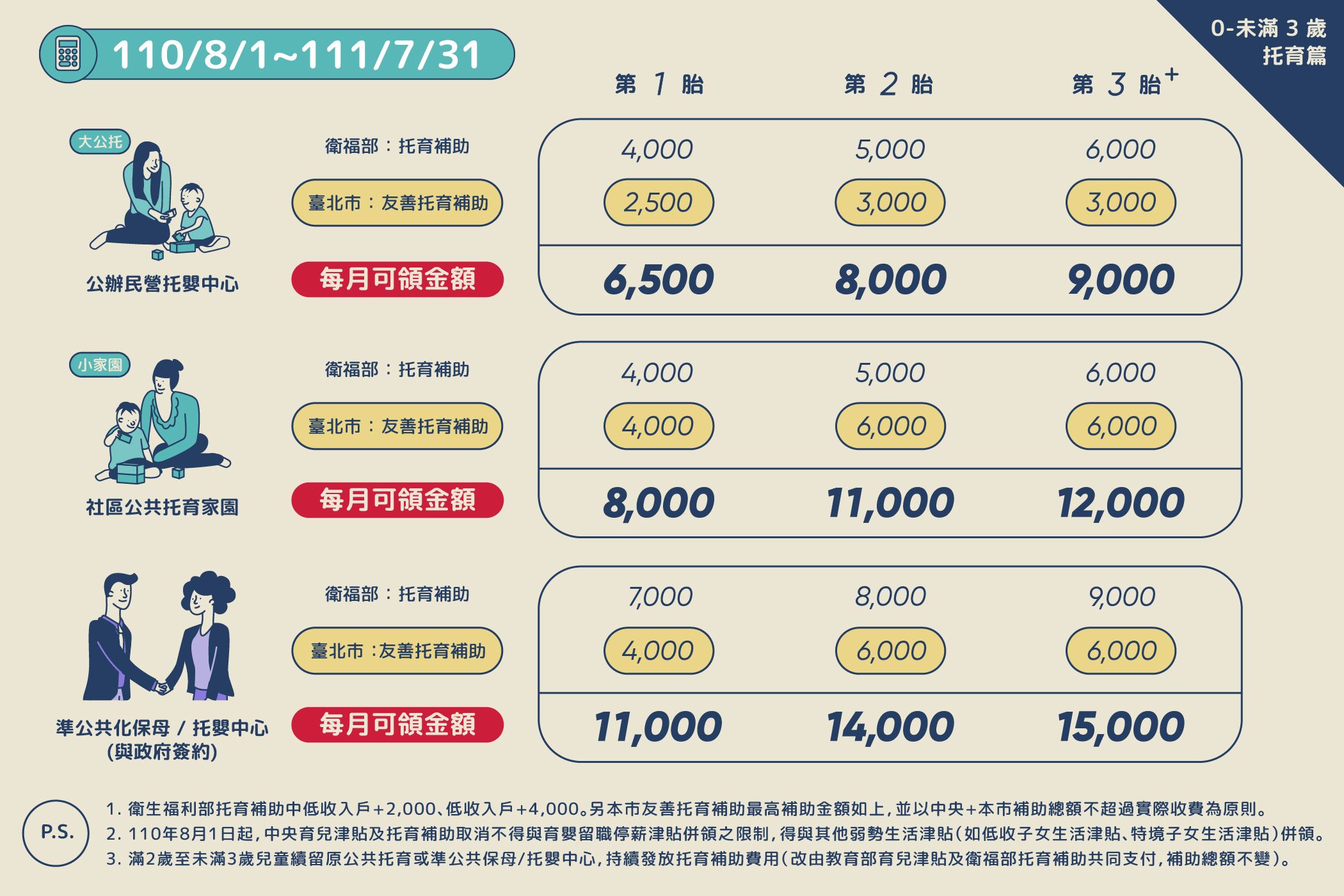 1.公辦民營托嬰中心:每月可領衛福部托育補助及北市友善托育補助,第1胎:6,500元,第2胎:8,000元,第3胎:9,000元。 2.社區公共托育家園:每月可領衛福部托育補助及北市友善托育補助,第1胎:8,000元,第2胎:11,000元,第3胎:12,000元。 3.準公共化保母/托嬰中心(與政府簽約):每月可領衛福部托育補助及北市友善托育補助,第1胎:11,000元,第2胎:14,000元,第3胎:15,000元。 p.s.1.衛生福利部托育補助中低收入戶+2,000、低收入戶+4,000。另本市友善托育補助最高補助金額如上,並以中央+本市補助總額不超過實際收費為原則。 p.s.2.110年8月1日起,中央育兒津貼及托育補助取消不得與育嬰留職停薪津貼併領之限制,得與其他弱勢生活津貼(如低收子女生活津貼、特境子女生活津貼)併領。 p.s.3.滿2歲至未滿3歲兒童續留原公共托育或準公共保母/托嬰中心,持續發放托育補助費用(改由教育部育兒津貼及衛福部托育補助共同支付,補助總額不變)。