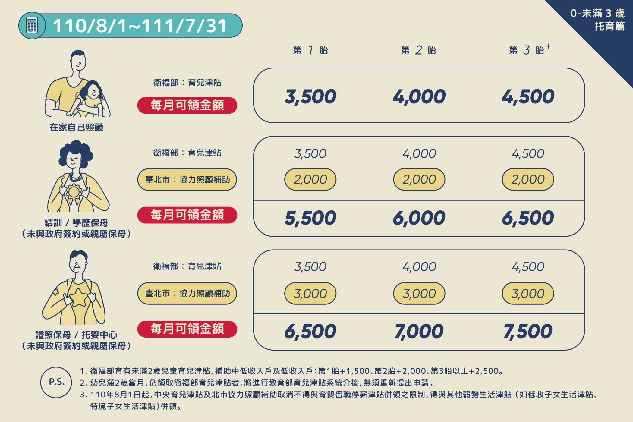 1.在家自己照顧:每月可領衛福部育兒津貼,第1胎:3,500元,第2胎:4,000元,第3胎:4,500元。 2.結訓/學歷保母(未與政府簽約或親屬保母):每月可領衛福部育兒津貼及北市協力照顧補助,第1胎:5,500元,第2胎:6,000元,第3胎:6,500元。 3.證照保母/托嬰中心(未與政府簽約或親屬保母):每月可領衛福部育兒津貼及北市協力照顧補助,第1胎:6,500元,第2胎:7,000元,第3胎:7,500元。 p.s.1.衛福部育有未滿2歲兒童育兒津貼,補助中低收入戶及低收入戶:第1胎+1,500、第2胎+2,000、第3胎以上+2,500。 p.s.2.幼兒滿2歲當月,仍領取衛福部育兒津貼者,將進行教育部育兒津貼系統介接,無須重新提出申請。 p.s.3.110年8月1日起,中央育兒津貼及北市協力照顧補助取消不得與育嬰留職停薪津貼併領之限制,得與其他弱勢生活津貼 (如低收子女生活津貼、 特境子女生活津貼)併領。