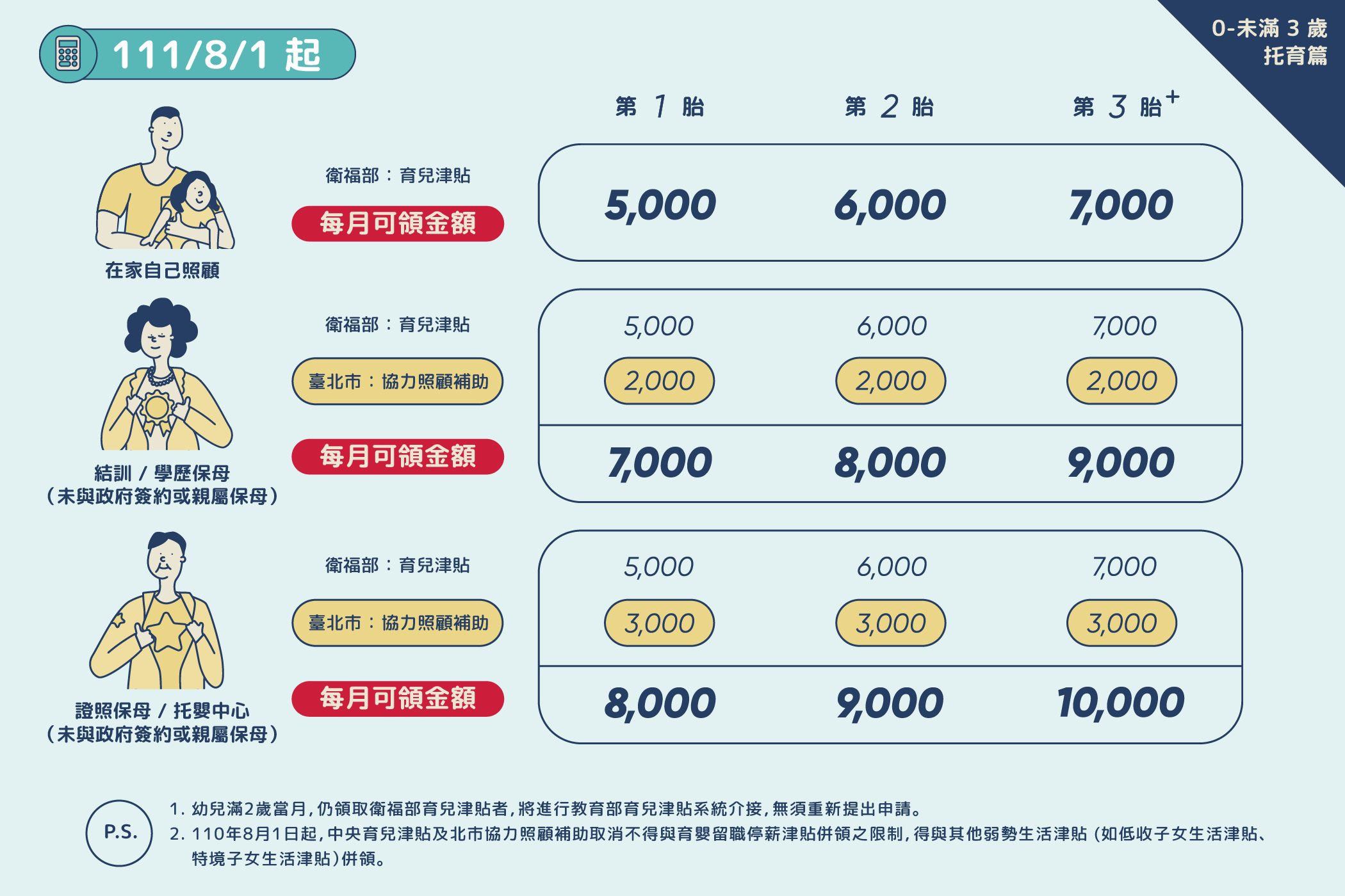 111/8/1起: 1.在家自己照顧:每月可領衛福部育兒津貼,第1胎:5,000元,第2胎:6,000元,第3胎:7,000元。 2.結訓/學歷保母(未與政府簽約或親屬保母):每月可領衛福部育兒津貼及北市協力照顧補助,第1胎:7,000元,第2胎:8,000元,第3胎:9,000元。 3.證照保母/托嬰中心(未與政府簽約或親屬保母):每月可領衛福部育兒津貼及北市協力照顧補助,第1胎:8,000元,第2胎:9,000元,第3胎:10,000元。 p.s.1.幼兒滿2歲當月,仍領取衛福部育兒津貼者,將進行教育部育兒津貼系統介接,無須重新提出申請。 p.s.2.110年8月1日起,中央育兒津貼及北市協力照顧補助取消不得與育嬰留職停薪津貼併領之限制,得與其他弱勢生活津貼 (如低收子女生活津貼、特境子女生活津貼)併領。 Art editor Img