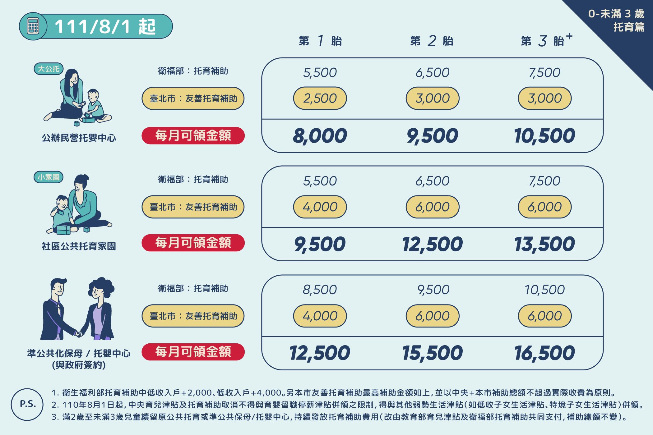 111/8/1起: 1.公辦民營托嬰中心:每月可領衛福部托育補助及北市友善托育補助,第1胎:8,000元,第2胎:9,500元,第3胎:10,500元。 2.社區公共托育家園:每月可領衛福部托育補助及北市友善托育補助,第1胎:9,500元,第2胎:12,500元,第3胎:13,500元。 3.準公共化保母/托嬰中心(與政府簽約):每月可領衛福部托育補助及北市友善托育補助,第1胎:12,500元,第2胎:15,500元,第3胎:16,500元。 p.s.1.衛生福利部托育補助中低收入戶+2,000、低收入戶+4,000。另本市友善托育補助最高補助金額如上,並以中央+本市補助總額不超過實際收費為原則。 p.s.2.110年8月1日起,中央育兒津貼及托育補助取消不得與育嬰留職停薪津貼併領之限制,得與其他弱勢生活津貼(如低收子女生活津貼、特境子女生活津貼)併領。 p.s.3.滿2歲至未滿3歲兒童續留原公共托育或準公共保母/托嬰中心,持續發放托育補助費用(改由教育部育兒津貼及衛福部托育補助共同支付,補助總額不變)。