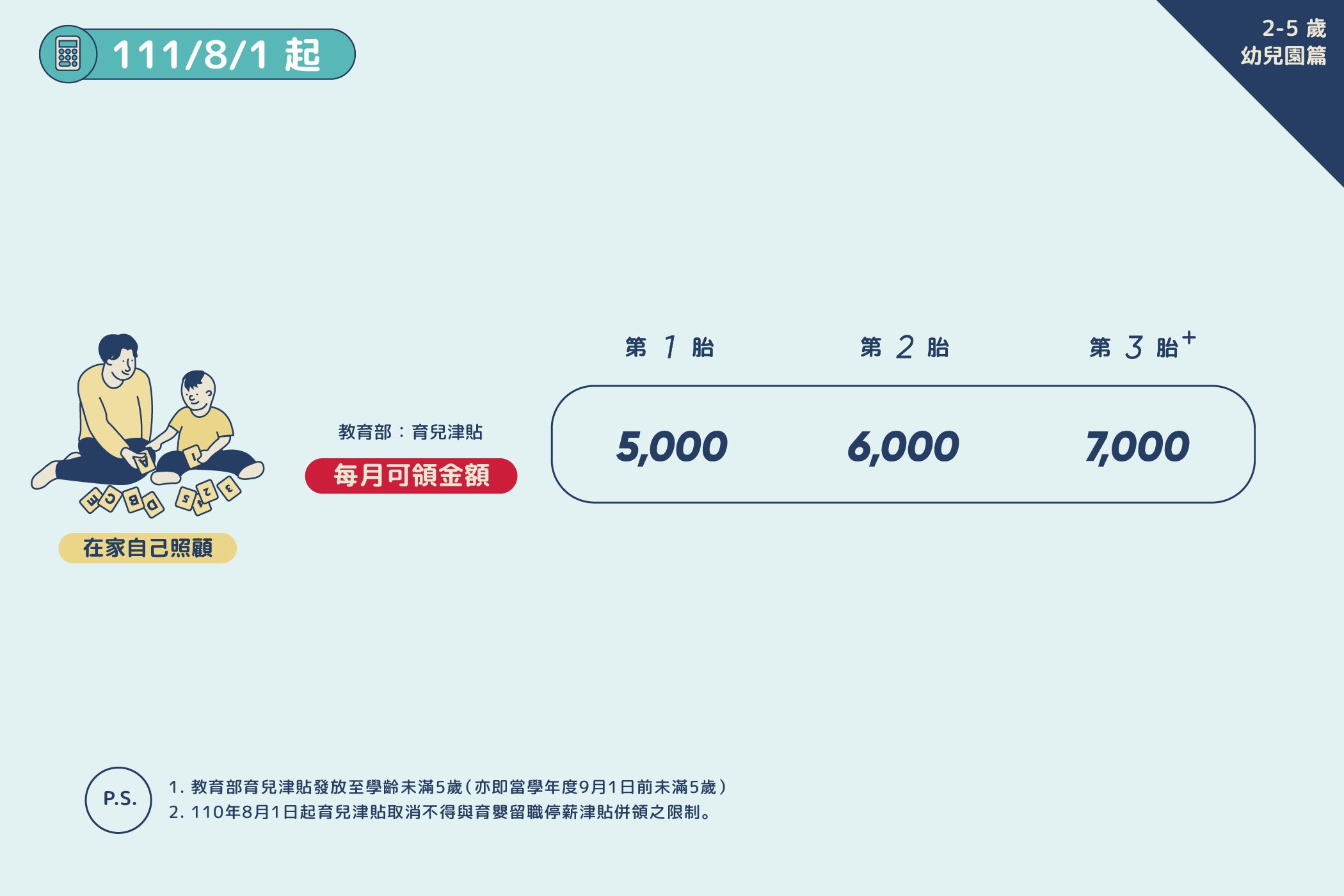 111/8/1起: 在家自己照顧:每月可領教育部育兒津貼,第1胎:5,000元,第2胎:6,000元,第3胎:7,000元。 p.s.1.教育部育兒津貼發放至學齡未滿5歲(亦即當學年度9月1日前未滿5歲) p.s.2.110年8月1日起育兒津貼取消不得與育嬰留職停薪津貼併領之限制。