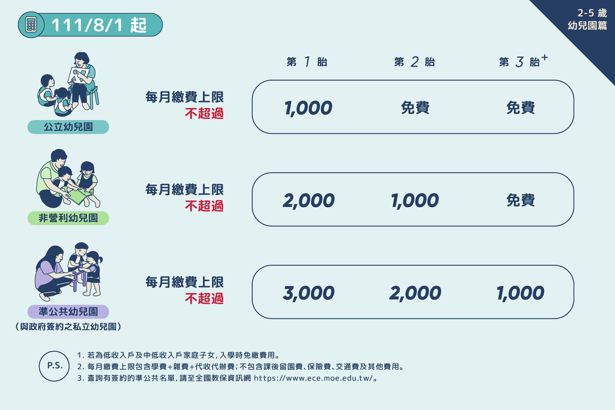111/8/1起: 1.公立幼兒園:每月繳費上限,第1胎不超過1,000元,第2胎、第3胎免費。 2.非營利幼兒園:每月繳費上限,第1胎不超過2,000元,第2胎不超過1,000元,第3胎免費。 3.準公共幼兒園(與政府簽約之私立幼兒園):每月繳費上限,第1胎不超過3,000元,第2胎不超過2,000元,第3胎不超過1,000元。 p.s.1.若為低收入戶及中低收入戶家庭子女,入學時免繳費用。 p.s.2.每月繳費上限包含學費+雜費+代收代辦費;不包含課後留園費、保險費、交通費及其他費用。 p.s.3.查詢有簽約的準公共名單,請至全國教保資訊網 https://www.ece.moe.edu.tw/。