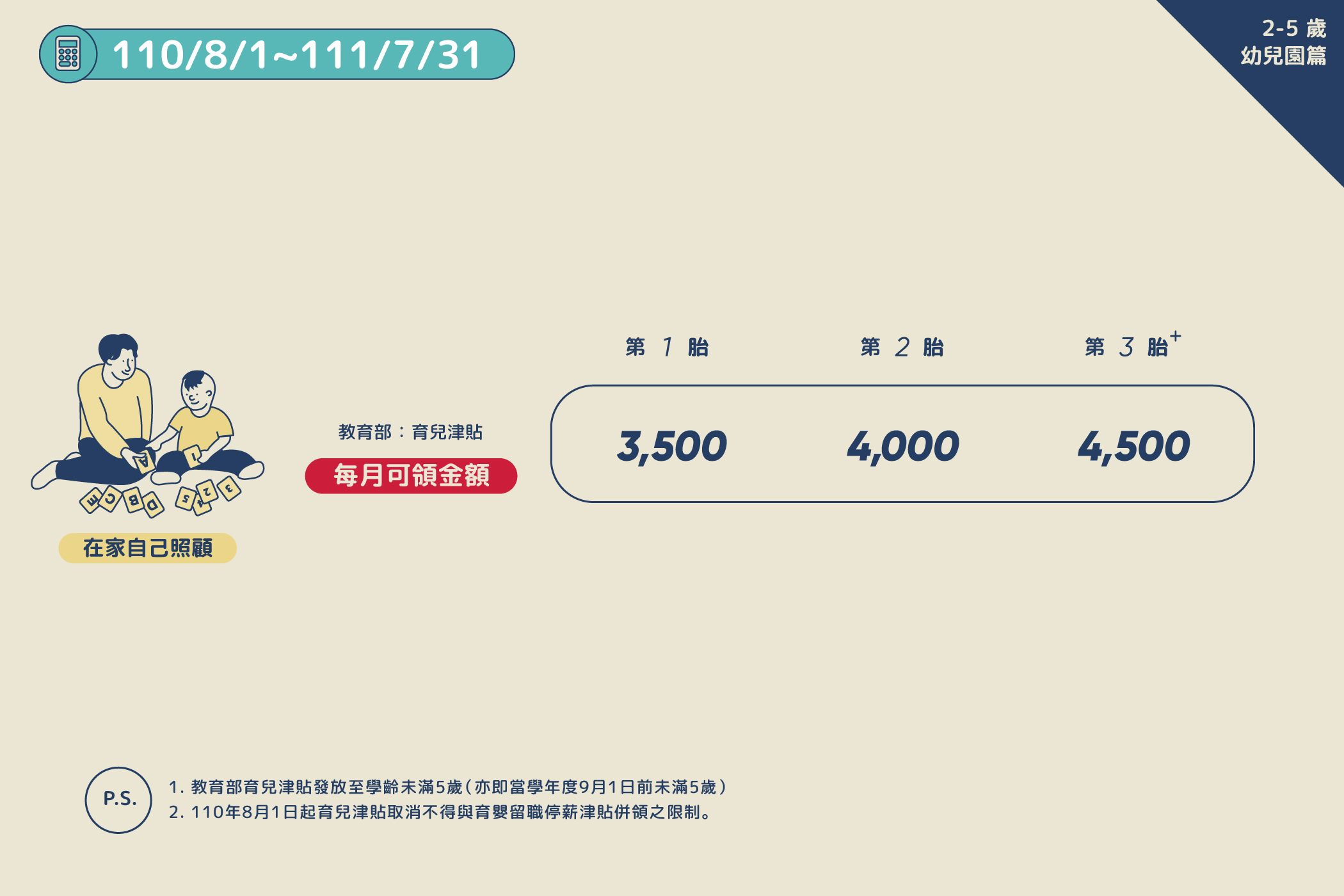 在家自己照顧:每月可領教育部育兒津貼,第1胎:3,500元,第2胎:4,000元,第3胎:4,500元。 p.s.1.教育部育兒津貼發放至學齡未滿5歲(亦即當學年度9月1日前未滿5歲) p.s.2.110年8月1日起育兒津貼取消不得與育嬰留職停薪津貼併領之限制。
