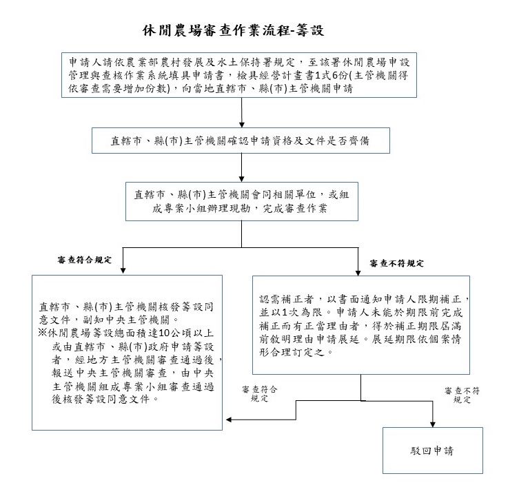 休閒農場籌設
