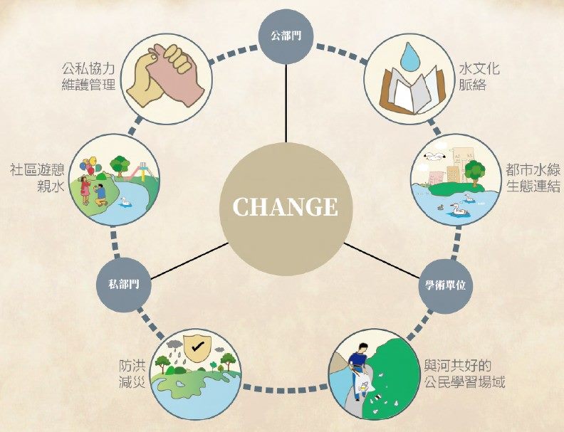 公私協力檢視城市體質 