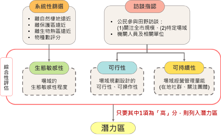 潛力區評估流程