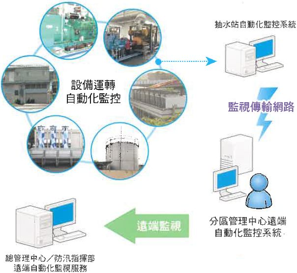 遠端監控示意圖