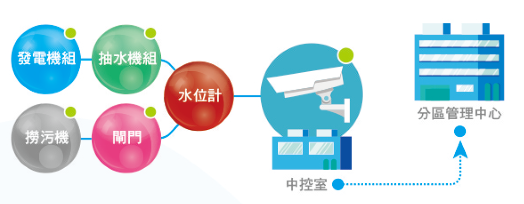 遠端監視示意圖