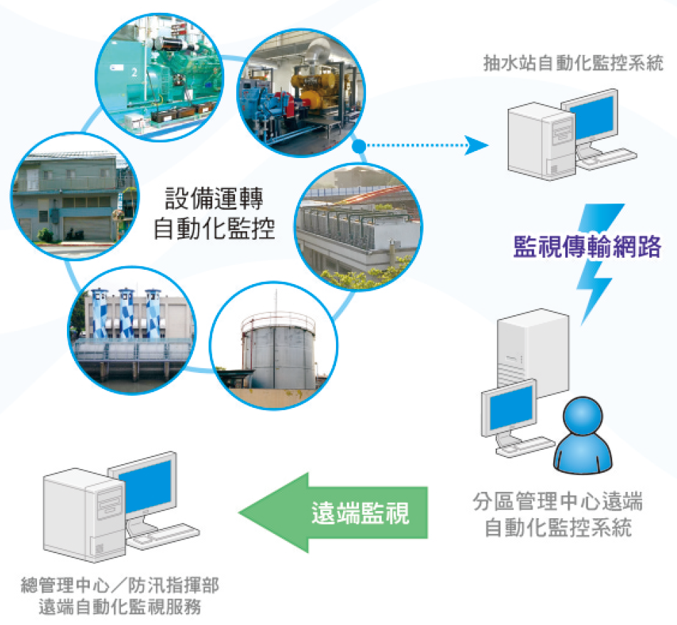 遠端監控示意圖