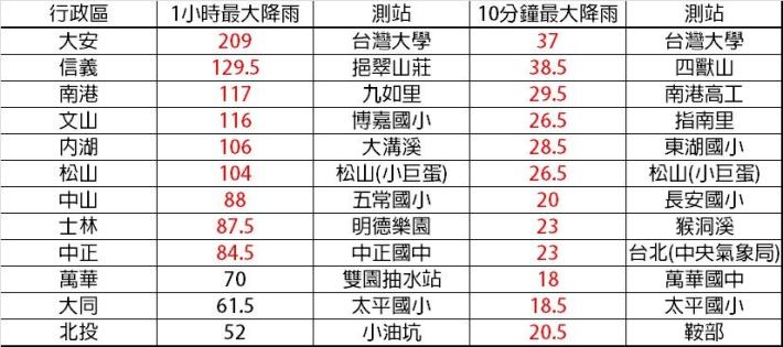 6月4日下午16時30分台北市的雨量資料 12行政區裡 9個行政區雨量都超過北市雨水下水道的保護標準