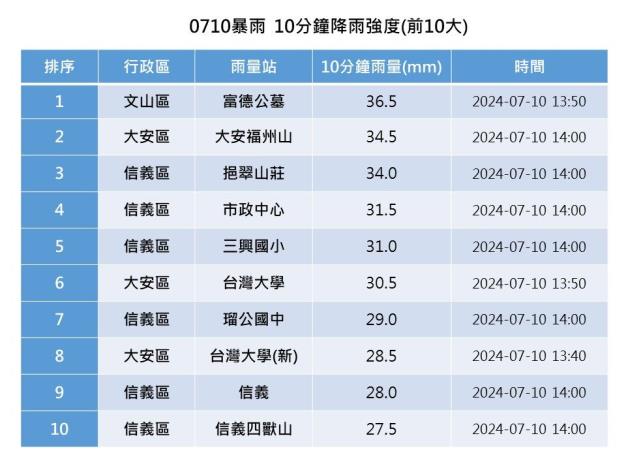 10分鐘降雨強度(前10大).JPG