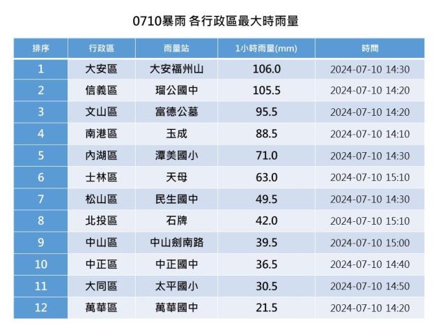 各行政區最大時雨量.JPG