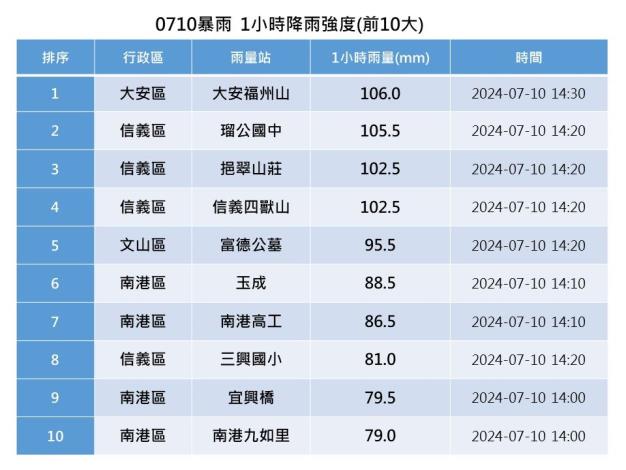 1小時降雨強度(前10大).JPG