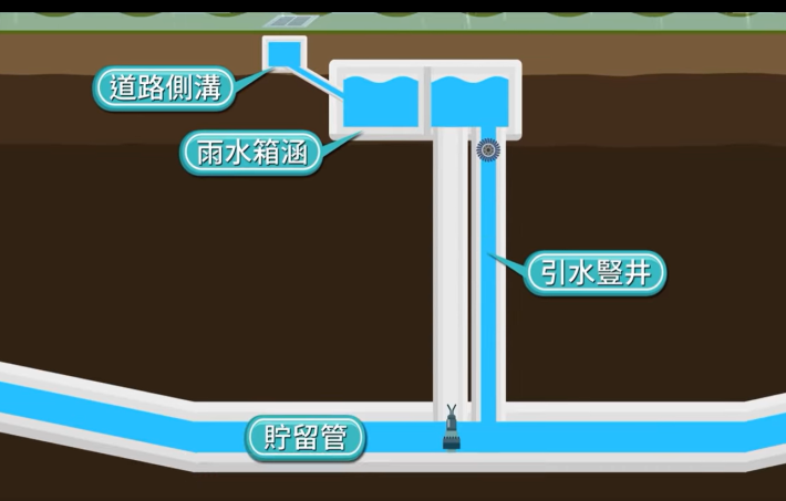 敦化北路地下大排剖面示意圖