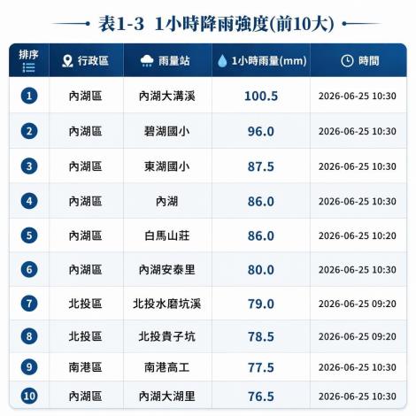 0625強降雨說明圖片3