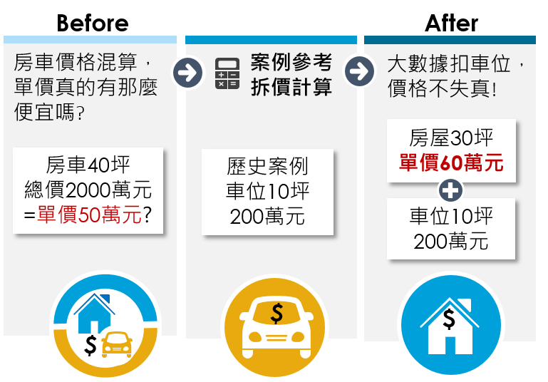 臺北市政府地政局土地開發總隊 居住正義2 0 大數據扣車位算房價 建坪單價試算2 0