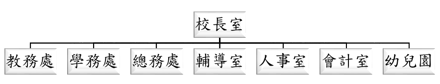 吳興國小組織架構圖：由校長統籌校務，下設3處3室1園推行相關業務。