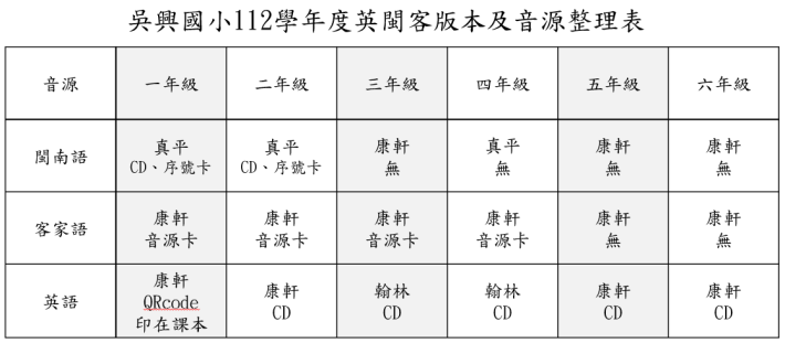 吳興國小112學年度英閩客版本及音源整理表.PNG