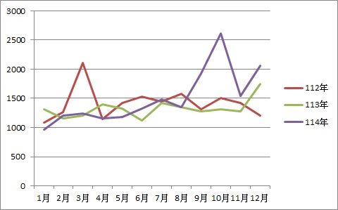 第一次申訴案件案件數