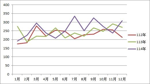 第二次申訴案件案件數
