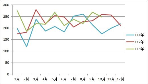 第二次申訴案件案件數