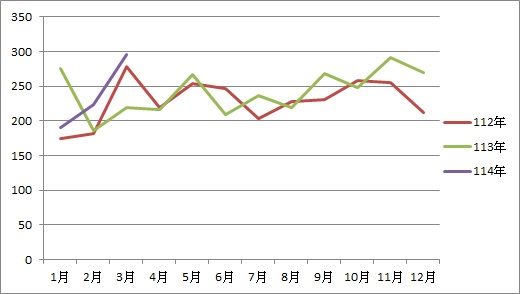 第二次申訴案件案件數