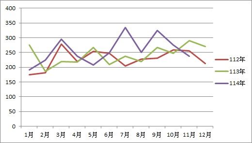 第二次申訴案件案件數