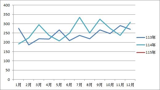 第二次申訴案件案件數