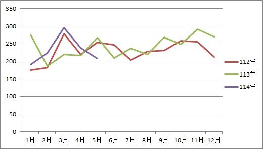 第二次申訴案件案件數