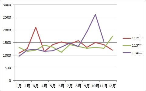 第一次申訴案件案件數