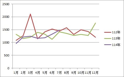 第一次申訴案件案件數