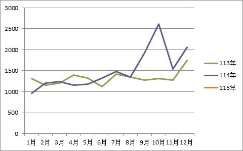 第一次申訴案件案件數