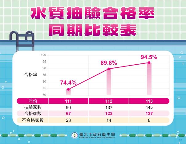 水質抽檢合格率同期比較表