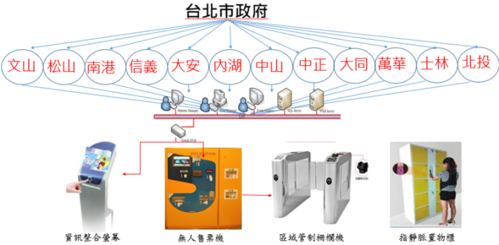 專案情境圖