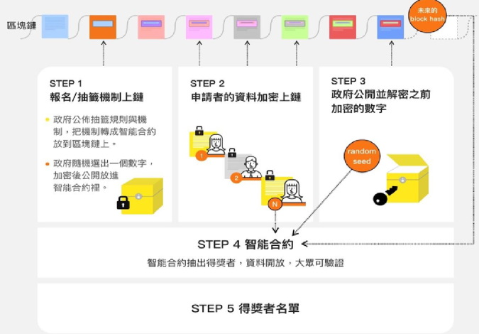 區塊鏈導入獎項抽籤的應用作法。(圖片來源／京侖科技提供)