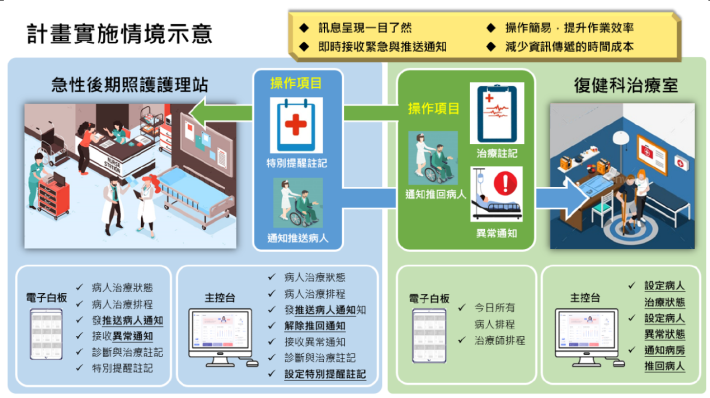 計畫實施情境示意圖。(圖片來源／富研智醫提供)