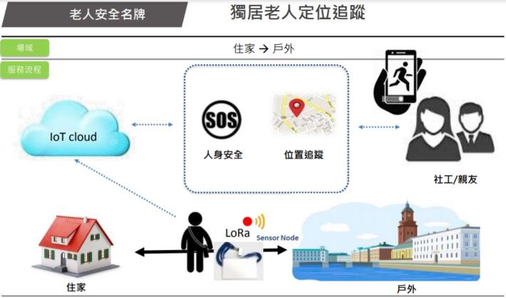 專案情境圖