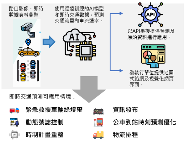 圖：即時AI 演算之雲端系統