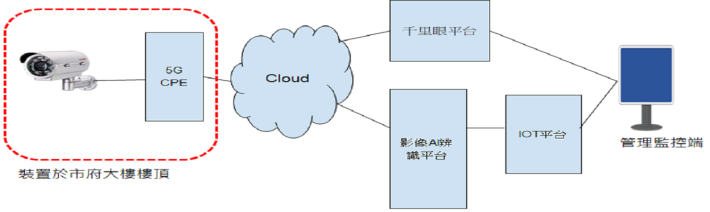 專案情境圖