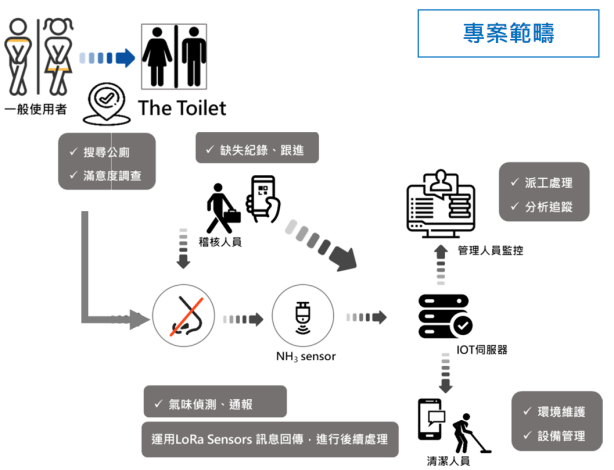 專案情境圖