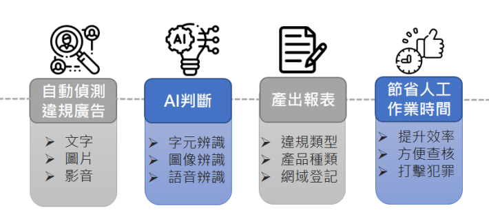 專案情境圖