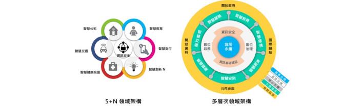 智慧城市1+7領域之推動框架_介紹