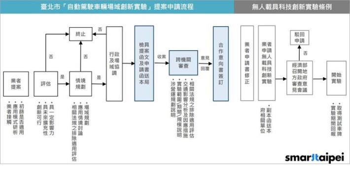 臺北市智慧城市產業場域實驗試辦計畫 自動駕駛車輛場域創新實驗場域申請流程