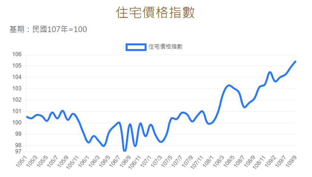 臺北市住宅價格指數