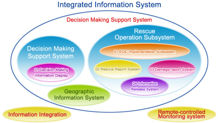 Integrated Information System