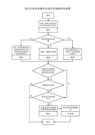 臺北市政府採購申訴案件異議處理流程圖