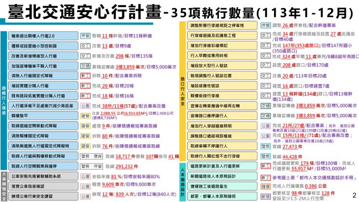 補充資料3-臺北交通安心行計畫-35項執行數量(112年至113年12月底止)_2